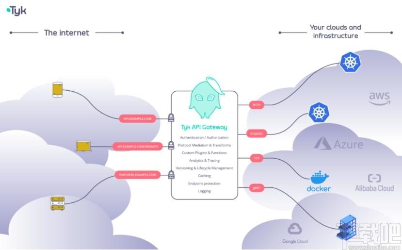 Tyk API Gateway下载,开源API网关,网络安全,程序源码,源码相关